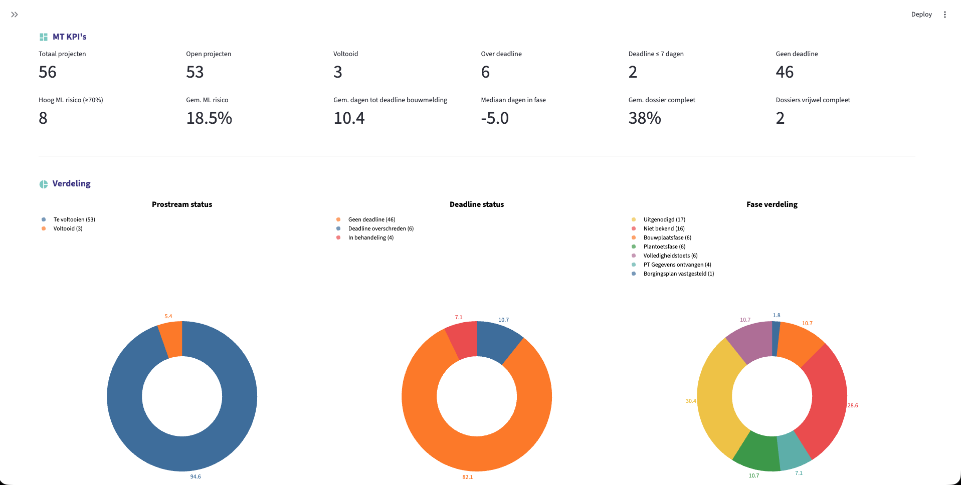Power BI energielabel data dashboard